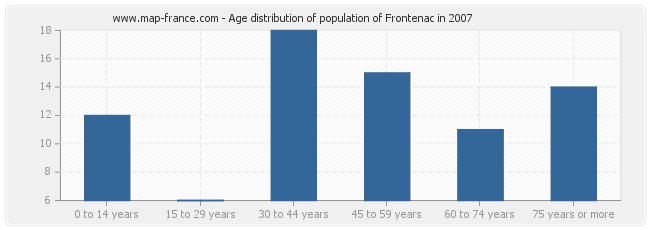 Age distribution of population of Frontenac in 2007