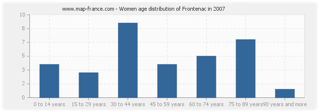 Women age distribution of Frontenac in 2007