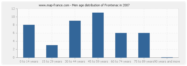 Men age distribution of Frontenac in 2007