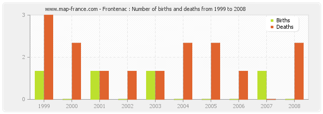 Frontenac : Number of births and deaths from 1999 to 2008