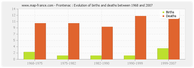 Frontenac : Evolution of births and deaths between 1968 and 2007