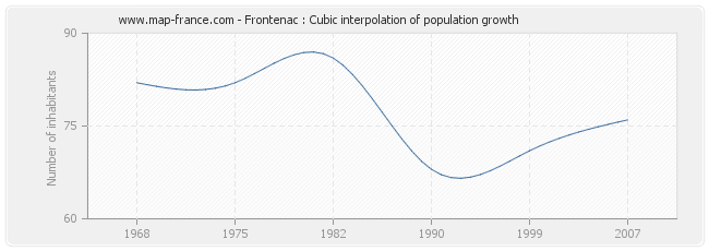 Frontenac : Cubic interpolation of population growth