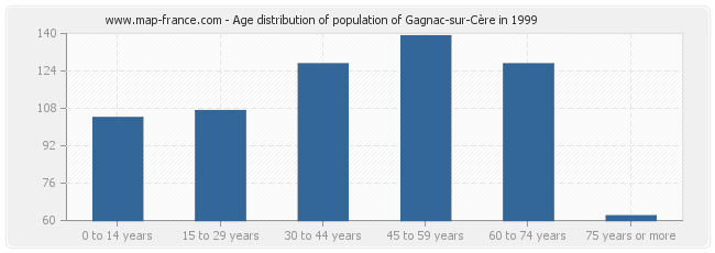 Age distribution of population of Gagnac-sur-Cère in 1999