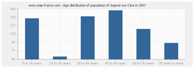 Age distribution of population of Gagnac-sur-Cère in 2007