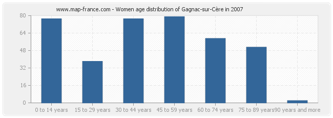 Women age distribution of Gagnac-sur-Cère in 2007
