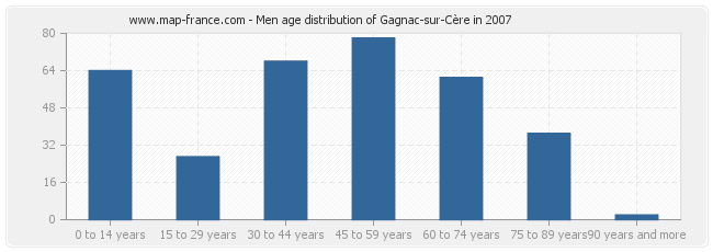 Men age distribution of Gagnac-sur-Cère in 2007