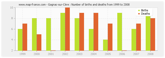 Gagnac-sur-Cère : Number of births and deaths from 1999 to 2008