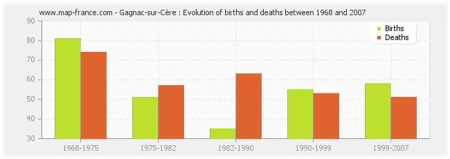 Gagnac-sur-Cère : Evolution of births and deaths between 1968 and 2007