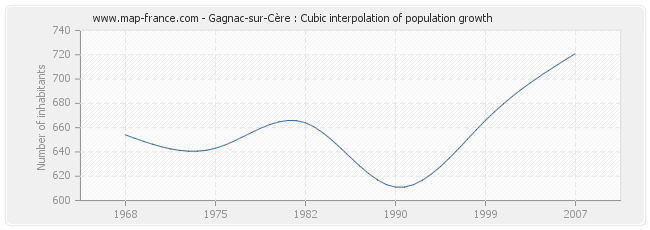 Gagnac-sur-Cère : Cubic interpolation of population growth