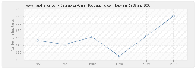 Population Gagnac-sur-Cère