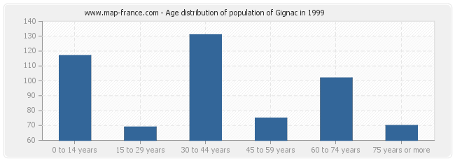 Age distribution of population of Gignac in 1999