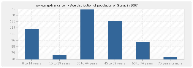 Age distribution of population of Gignac in 2007