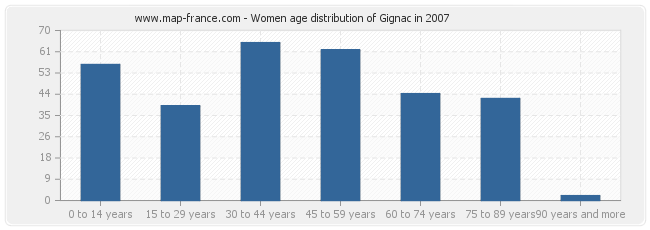 Women age distribution of Gignac in 2007