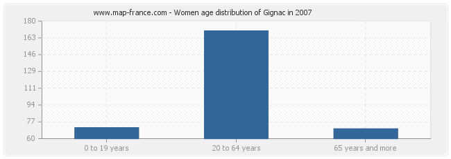 Women age distribution of Gignac in 2007