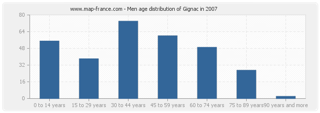 Men age distribution of Gignac in 2007