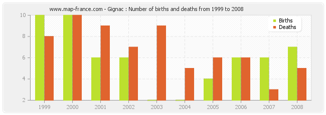 Gignac : Number of births and deaths from 1999 to 2008