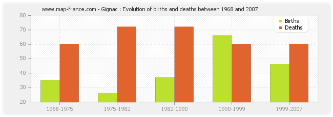 Gignac : Evolution of births and deaths between 1968 and 2007