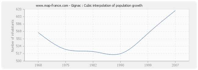 Gignac : Cubic interpolation of population growth