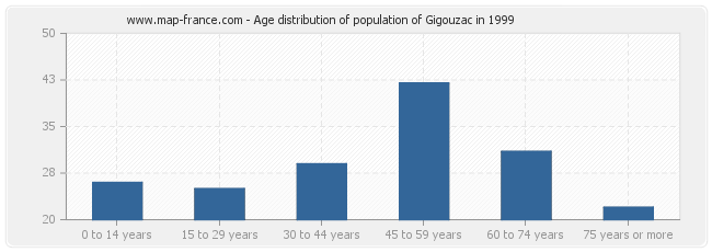 Age distribution of population of Gigouzac in 1999