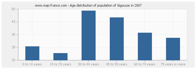 Age distribution of population of Gigouzac in 2007