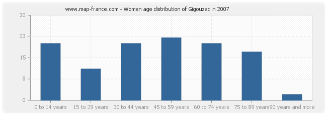 Women age distribution of Gigouzac in 2007