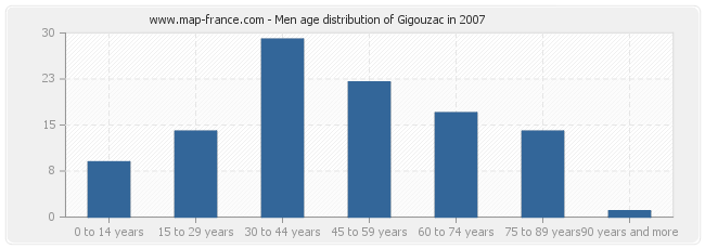 Men age distribution of Gigouzac in 2007
