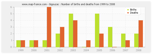 Gigouzac : Number of births and deaths from 1999 to 2008