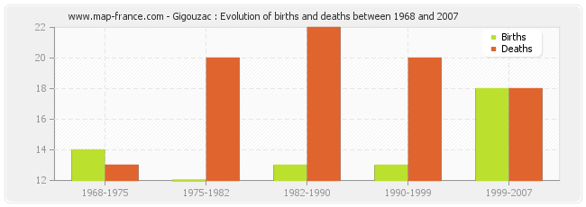 Gigouzac : Evolution of births and deaths between 1968 and 2007