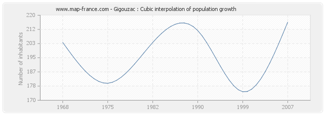 Gigouzac : Cubic interpolation of population growth