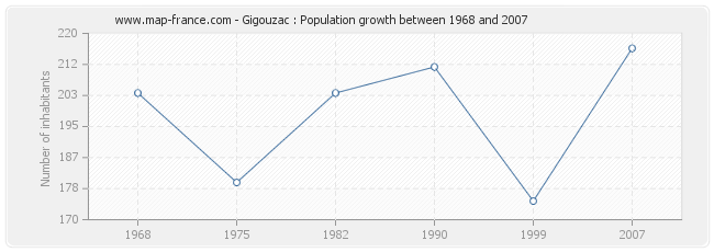 Population Gigouzac