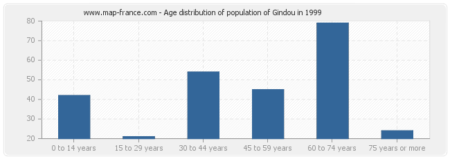 Age distribution of population of Gindou in 1999