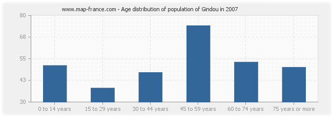 Age distribution of population of Gindou in 2007