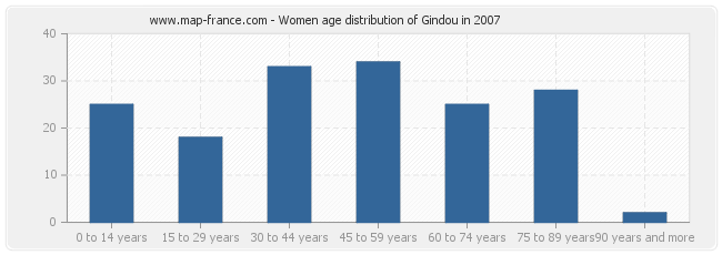 Women age distribution of Gindou in 2007