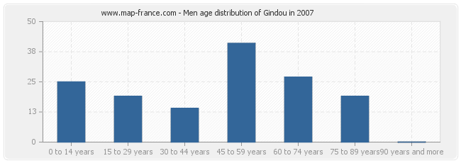 Men age distribution of Gindou in 2007