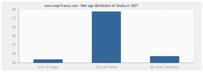 Men age distribution of Gindou in 2007