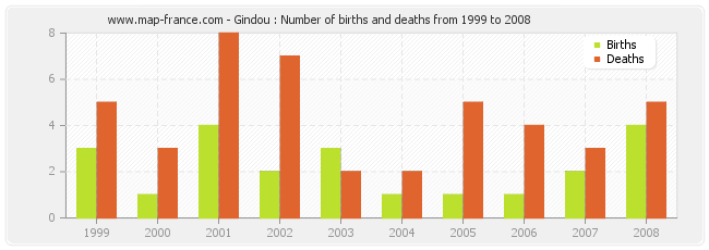 Gindou : Number of births and deaths from 1999 to 2008