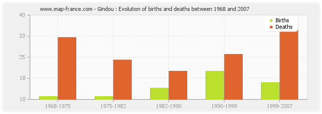 Gindou : Evolution of births and deaths between 1968 and 2007