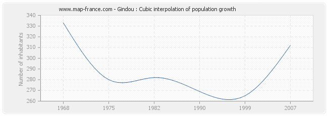 Gindou : Cubic interpolation of population growth