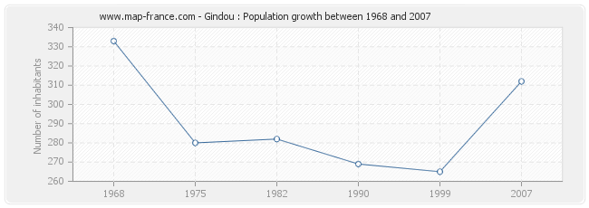 Population Gindou