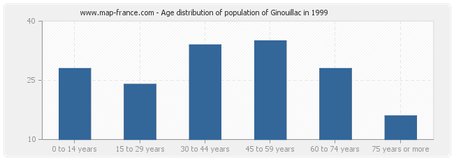 Age distribution of population of Ginouillac in 1999