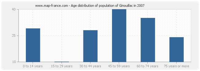 Age distribution of population of Ginouillac in 2007