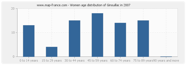Women age distribution of Ginouillac in 2007