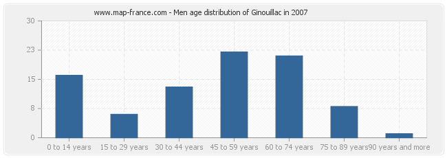 Men age distribution of Ginouillac in 2007