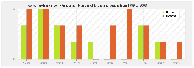 Ginouillac : Number of births and deaths from 1999 to 2008