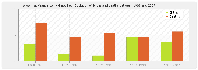 Ginouillac : Evolution of births and deaths between 1968 and 2007