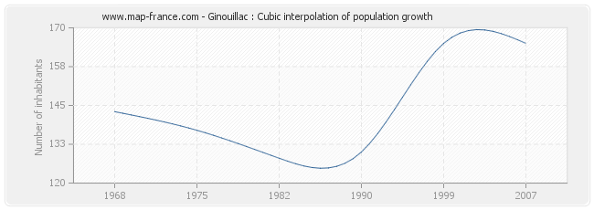 Ginouillac : Cubic interpolation of population growth