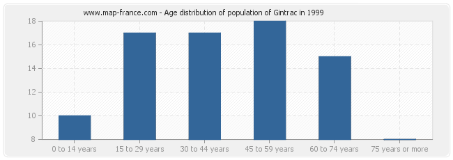 Age distribution of population of Gintrac in 1999