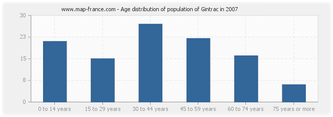 Age distribution of population of Gintrac in 2007