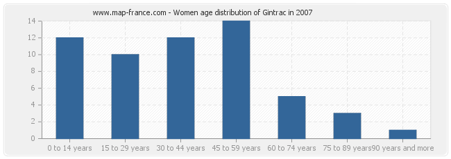 Women age distribution of Gintrac in 2007