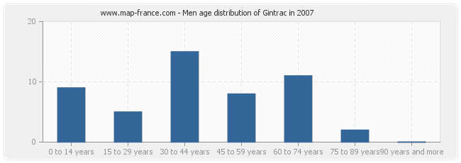 Men age distribution of Gintrac in 2007